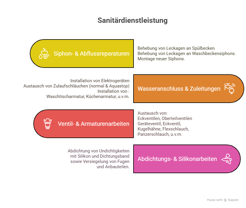Übersicht der Sanitärarbeiten